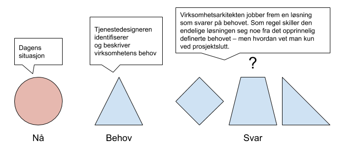 Illustrasjon av visualisering av forretningsmodeller og kjerneprosesser.