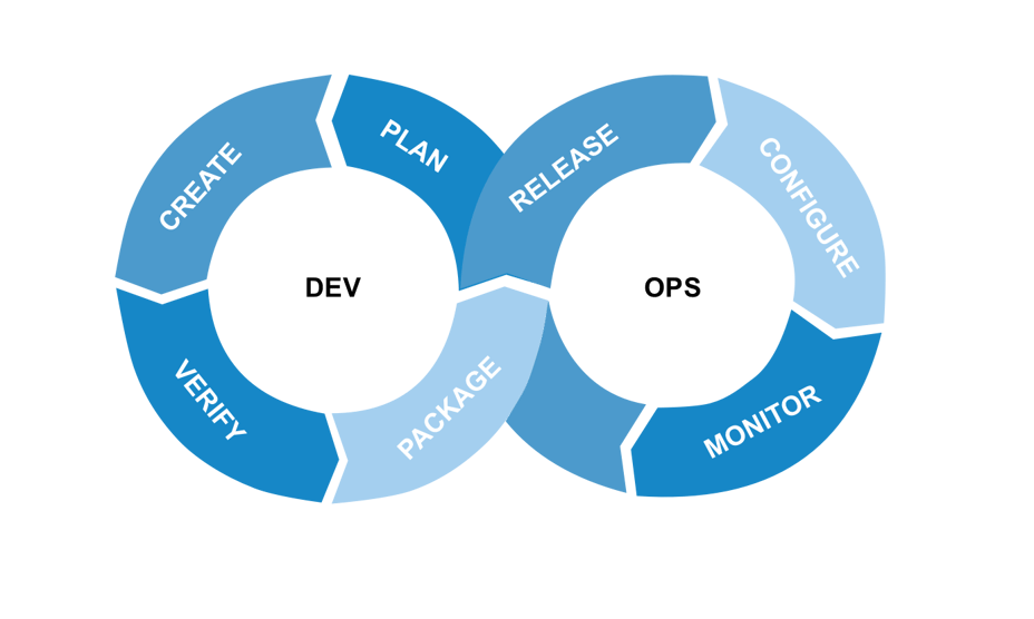 Modell for å illustrere testing i DevOps.